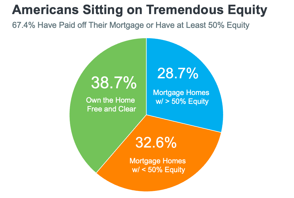 Leverage your home equity