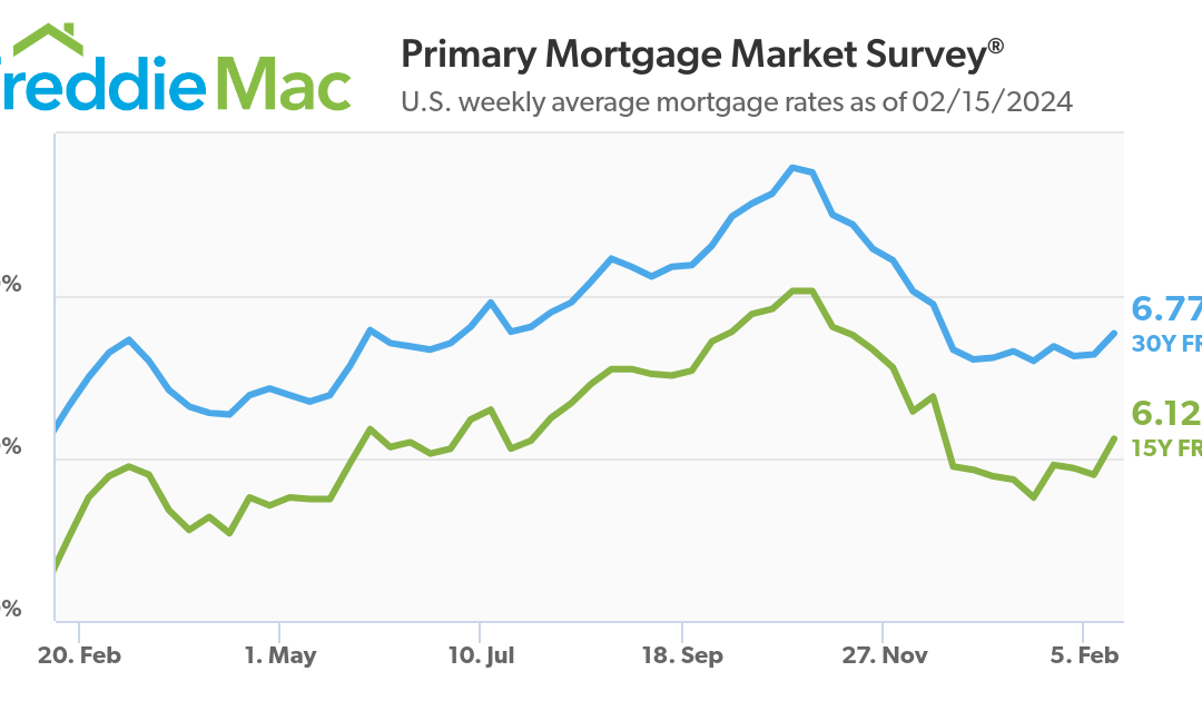 What drives mortgage rates?