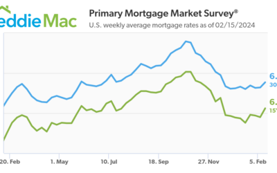 What drives mortgage rates?