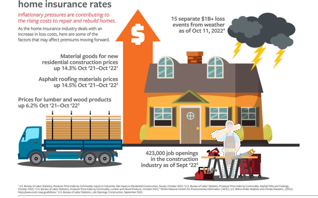 Insurance hikes driven by multiple forces