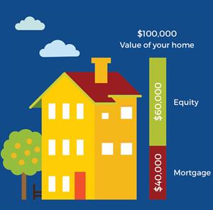 Older homeowners averse to using significant equity